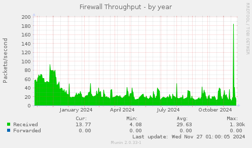 Firewall Throughput