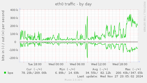 eth0 traffic