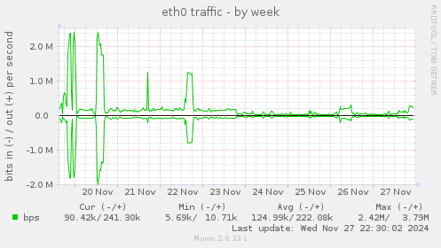 eth0 traffic