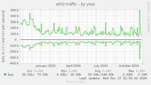 eth0 traffic