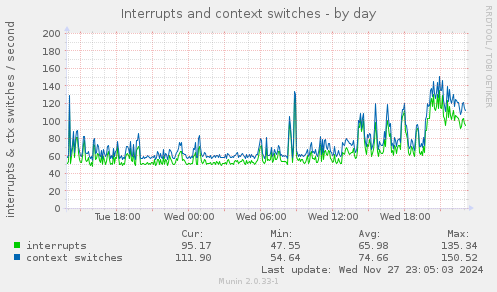 Interrupts and context switches