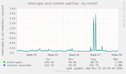 Interrupts and context switches