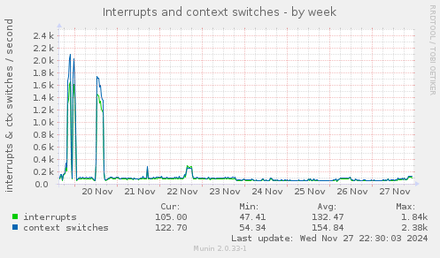 Interrupts and context switches