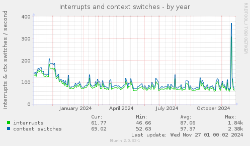 Interrupts and context switches