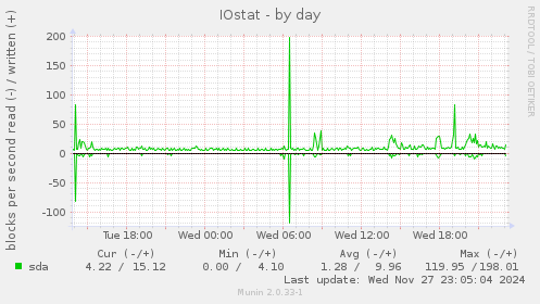 IOstat