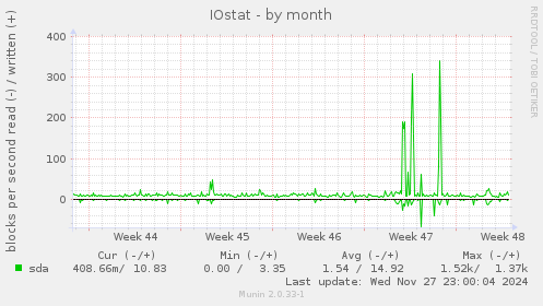 IOstat