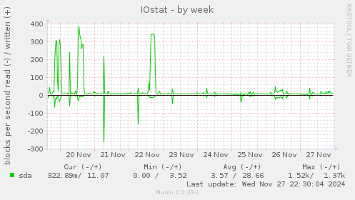 IOstat