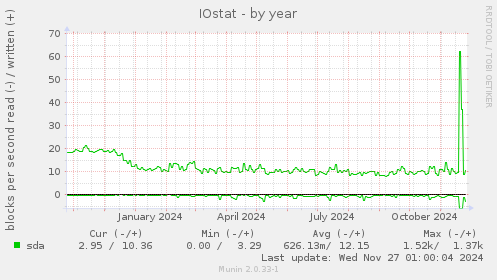 IOstat