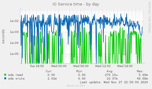 IO Service time