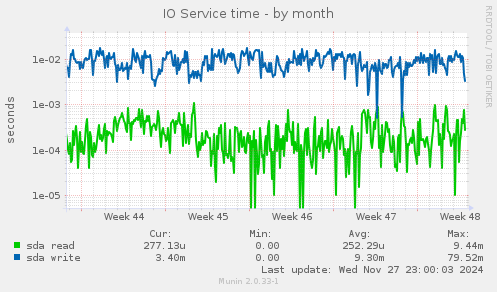 IO Service time