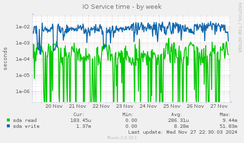 IO Service time