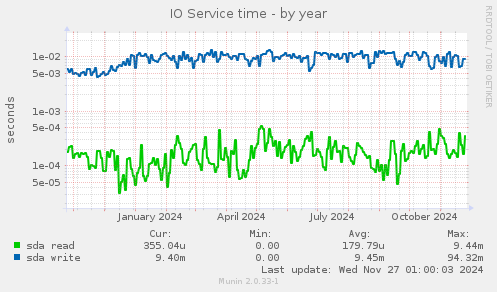 IO Service time