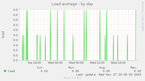 Load average