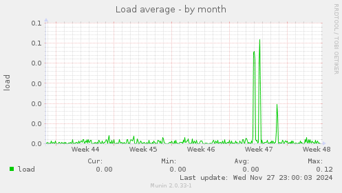 Load average