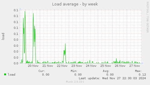 Load average