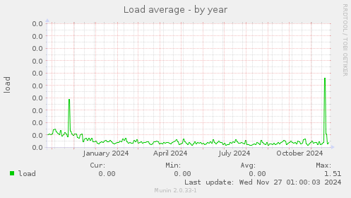 Load average