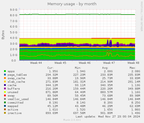 Memory usage