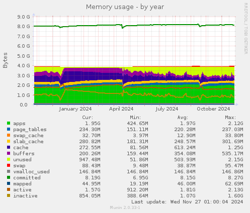 Memory usage