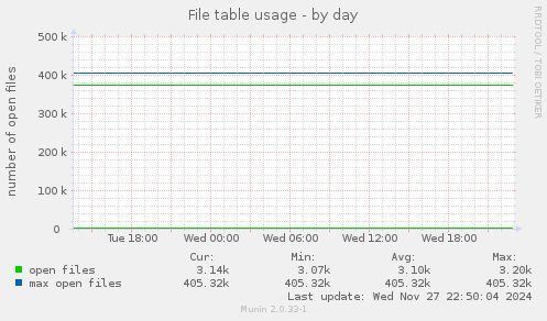 File table usage