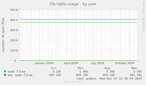 File table usage