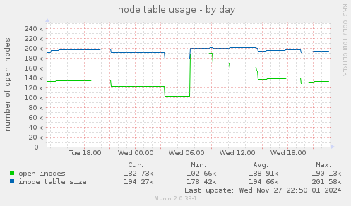 Inode table usage