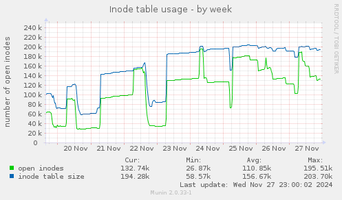 Inode table usage