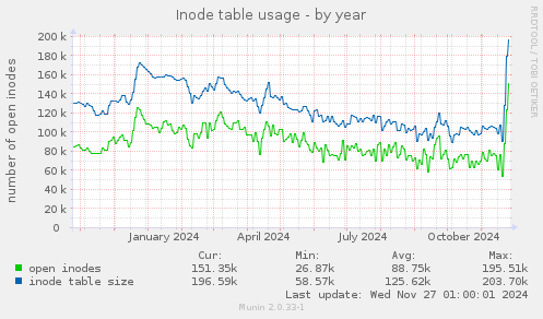 Inode table usage