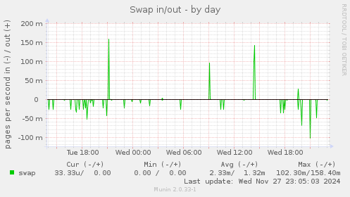 Swap in/out