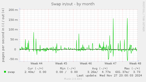 Swap in/out