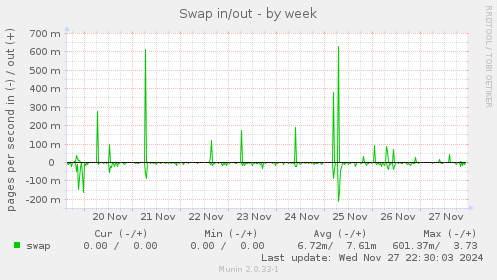 Swap in/out