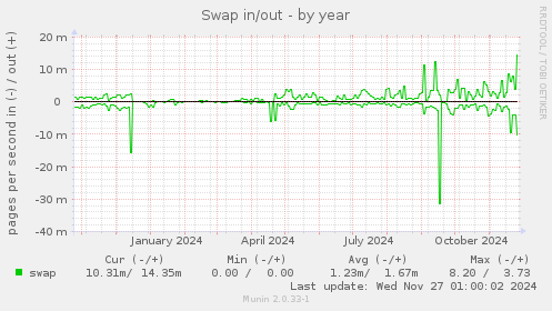 Swap in/out