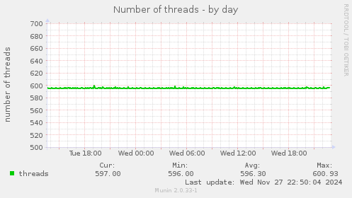 Number of threads