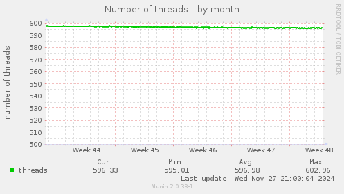 Number of threads