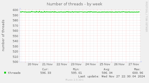 Number of threads