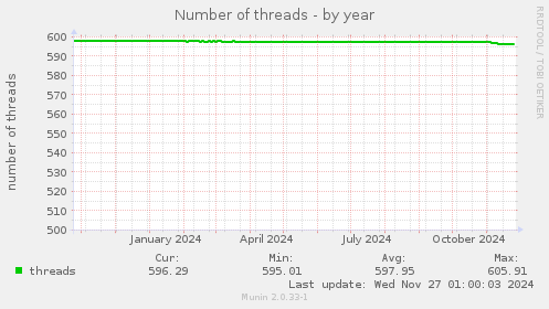 Number of threads