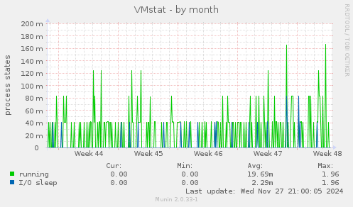 VMstat