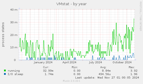 VMstat