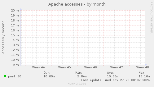 Apache accesses