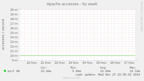 Apache accesses