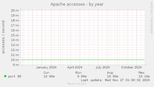 Apache accesses