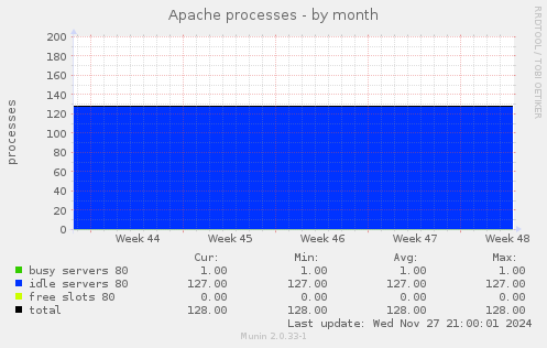 Apache processes