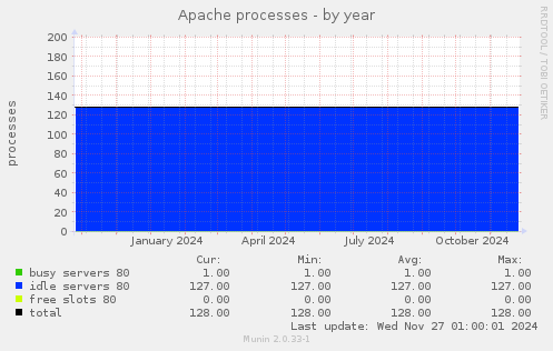 Apache processes