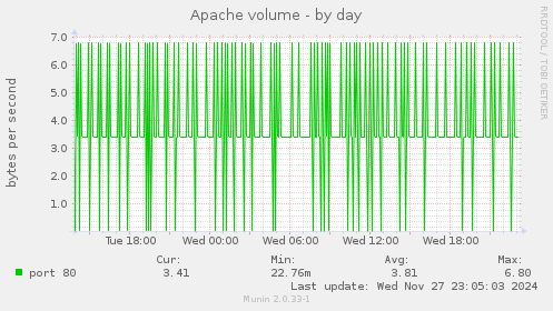 Apache volume