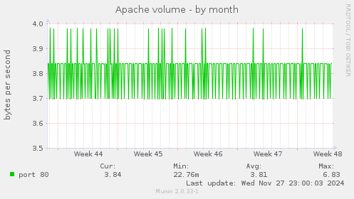 Apache volume