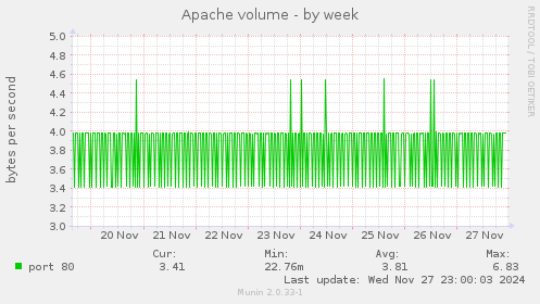 Apache volume