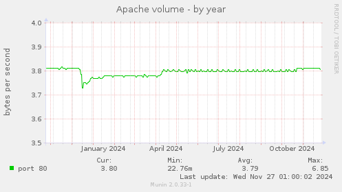 Apache volume