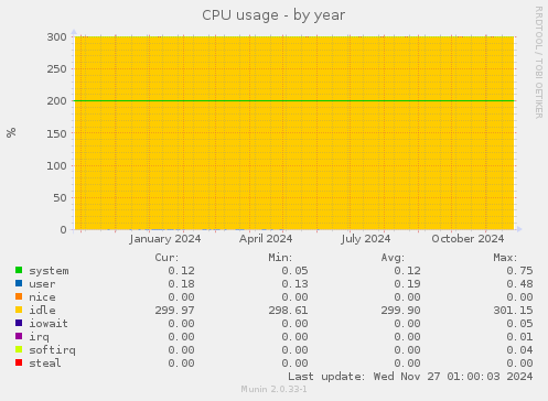 CPU usage