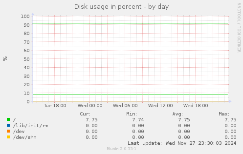 Disk usage in percent