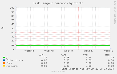 Disk usage in percent