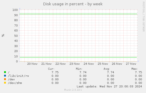 Disk usage in percent